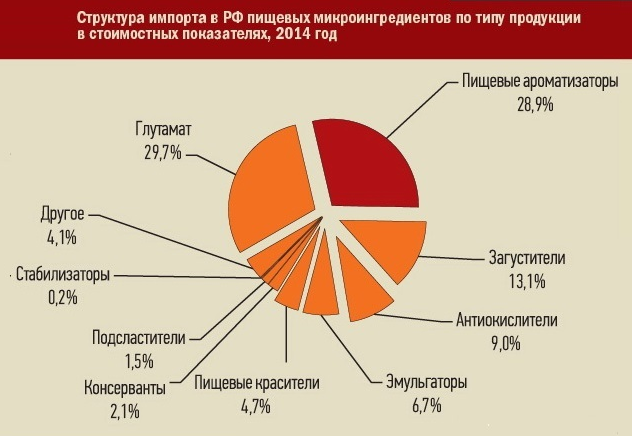 Рынок ингредиентов для пищевой промышленности в России